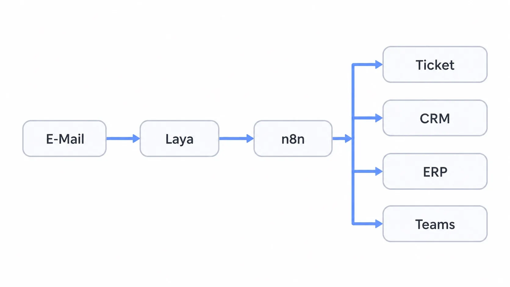 Ablaufdiagramm zur Klassifikation von Kundenanfragen mit lokaler KI: Eine eingehende E-Mail wird von Laya klassifiziert und über n8n an Ticketsystem, CRM, ERP oder Microsoft Teams weitergeleitet