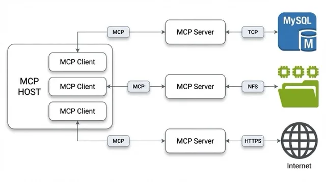 MCP-Architektur: Ein MCP Host mit mehreren MCP Clients verbindet sich über das Model Context Protocol mit separaten MCP Servern, die auf MySQL-Datenbanken, Dateisysteme und das Internet zugreifen