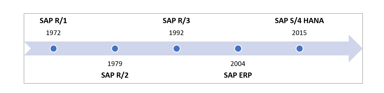 Zeitliche Entwicklung des SAP ERP Systems: SAP R/1 (1972), SAP R/2 (1979), SAP R/3 (1992), SAP ERP (2004), SAP S/4HANA (2015)