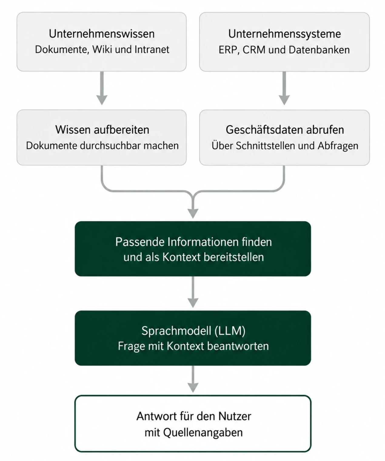 Funktionsweise von Retrieval Augmented Generation: Unternehmenswissen und Unternehmenssysteme werden aufbereitet, passende Informationen als Kontext an das Sprachmodell übergeben, Antwort mit Quellenangaben