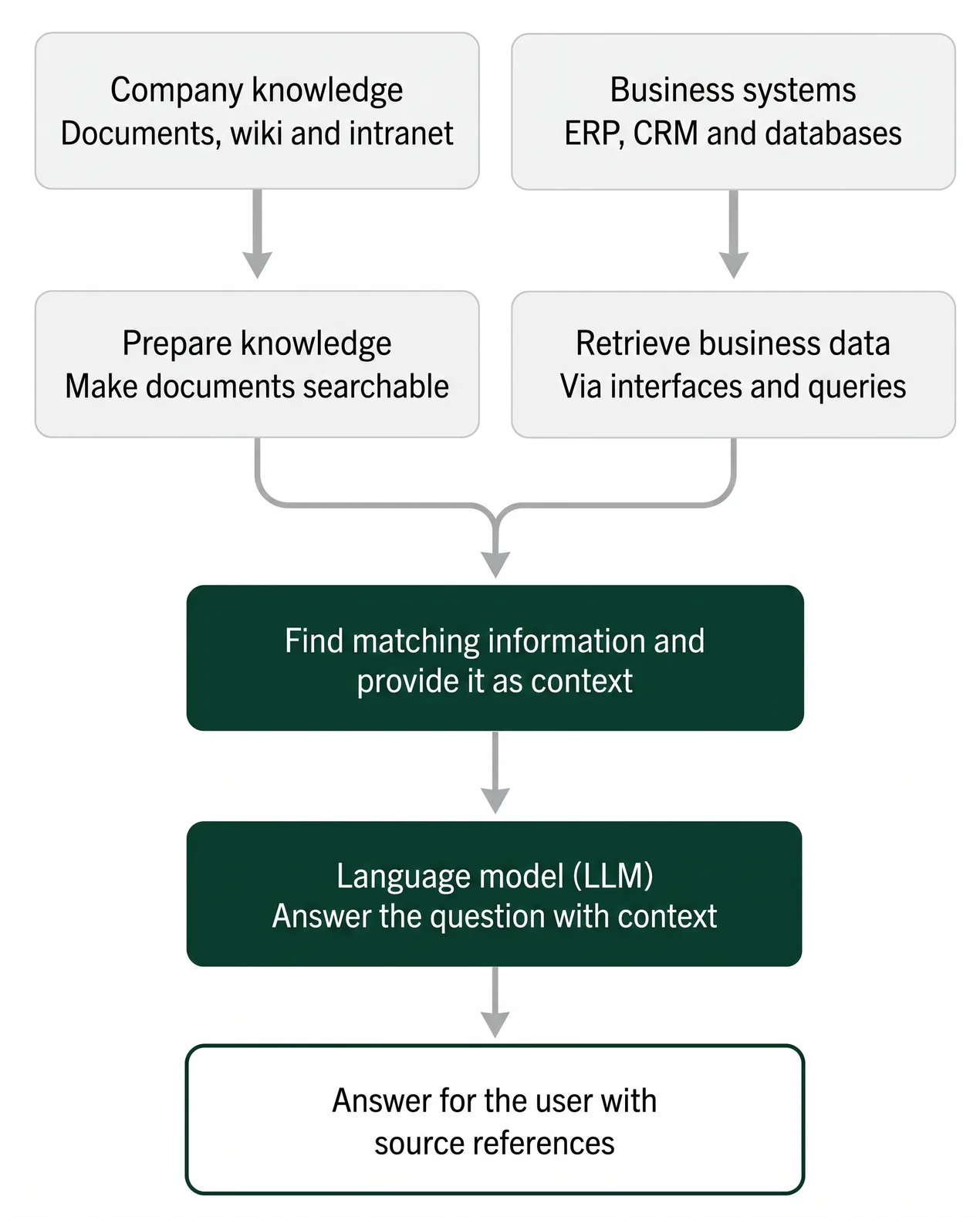 How Retrieval-Augmented Generation works: company knowledge and business systems are prepared, matching information is passed to the language model as context, answer with source references
